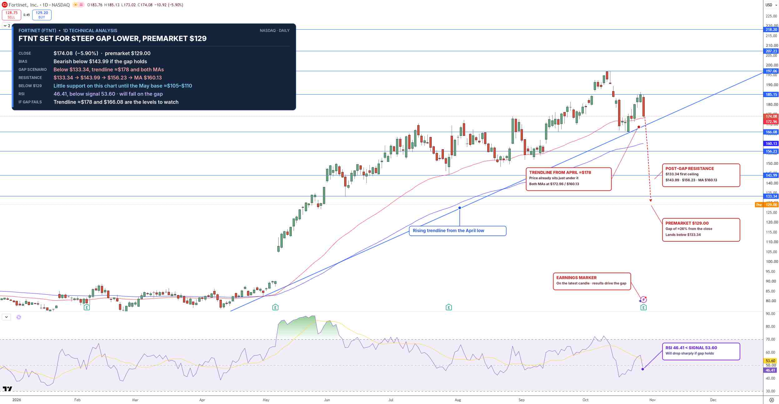 FTNT Price Chart - Source: Tradingview
