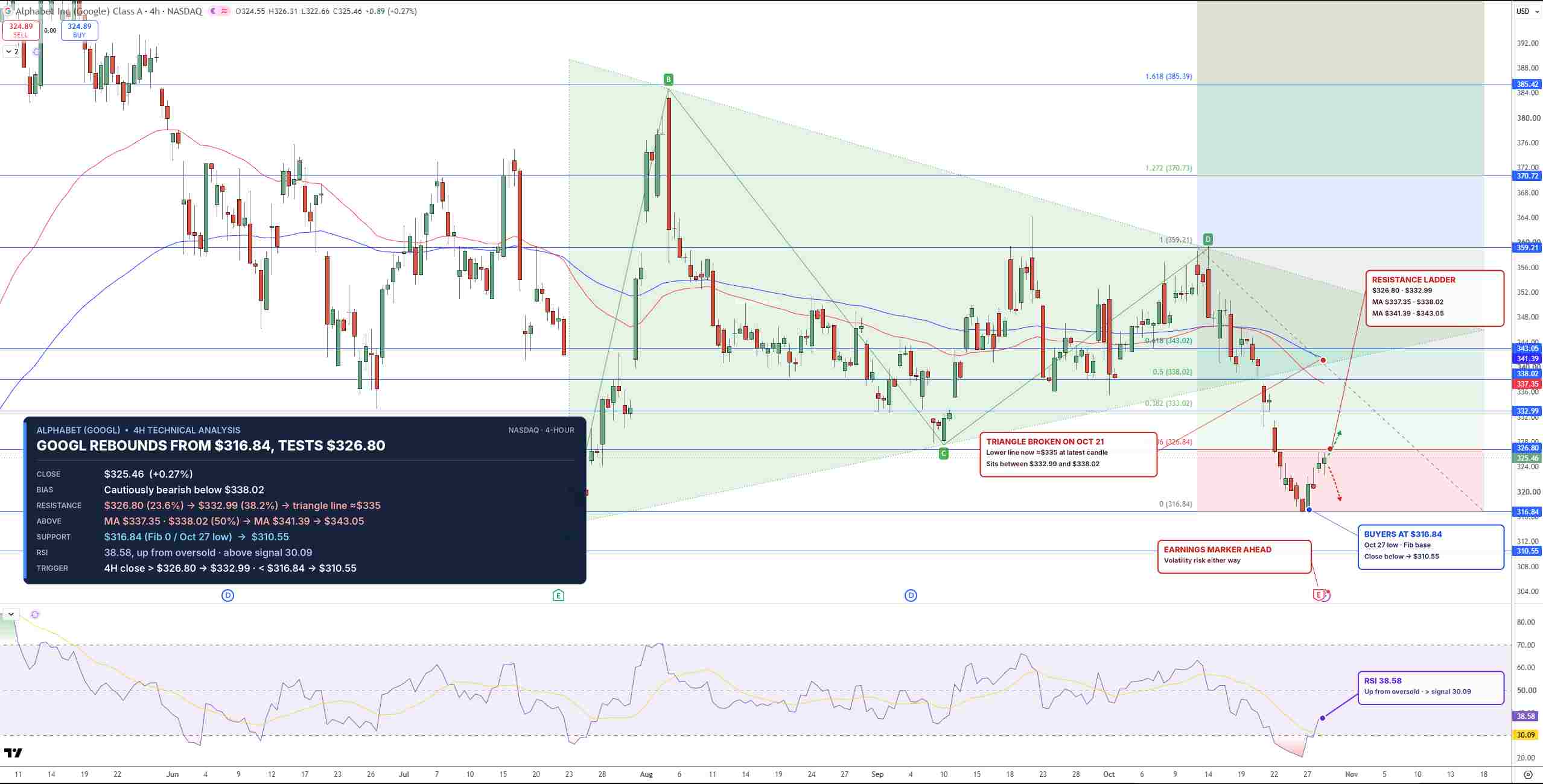 GOOGL Price Chart - Source: Tradingview