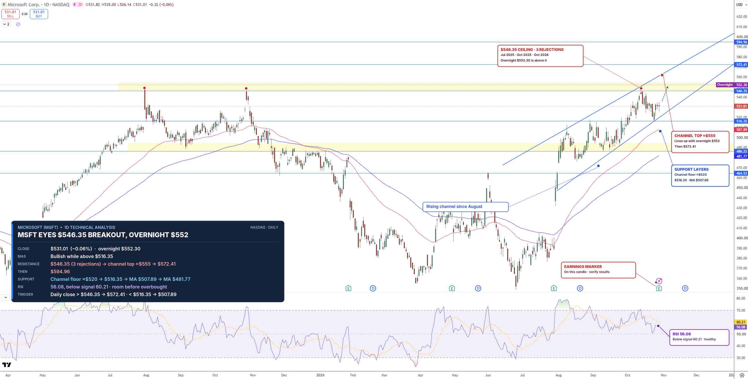 MSFT Price Chart - Source: Tradingview