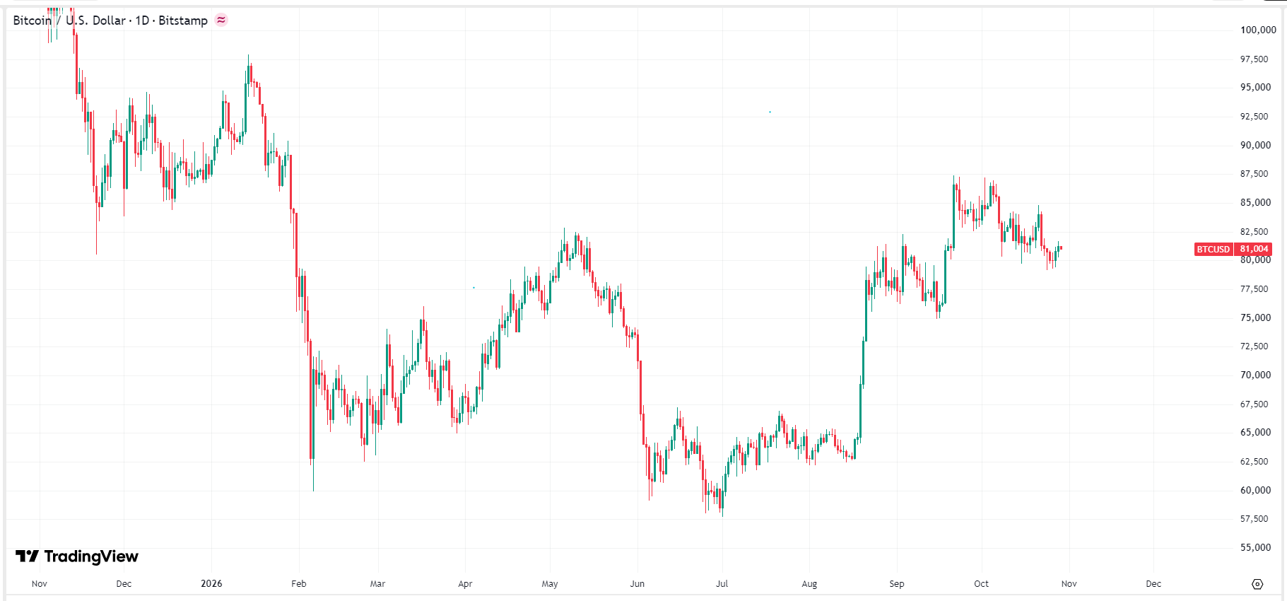 Bitcoin steigt über 81.000 $, während Kryptomarkt nach Zinspause der Fed zulegt