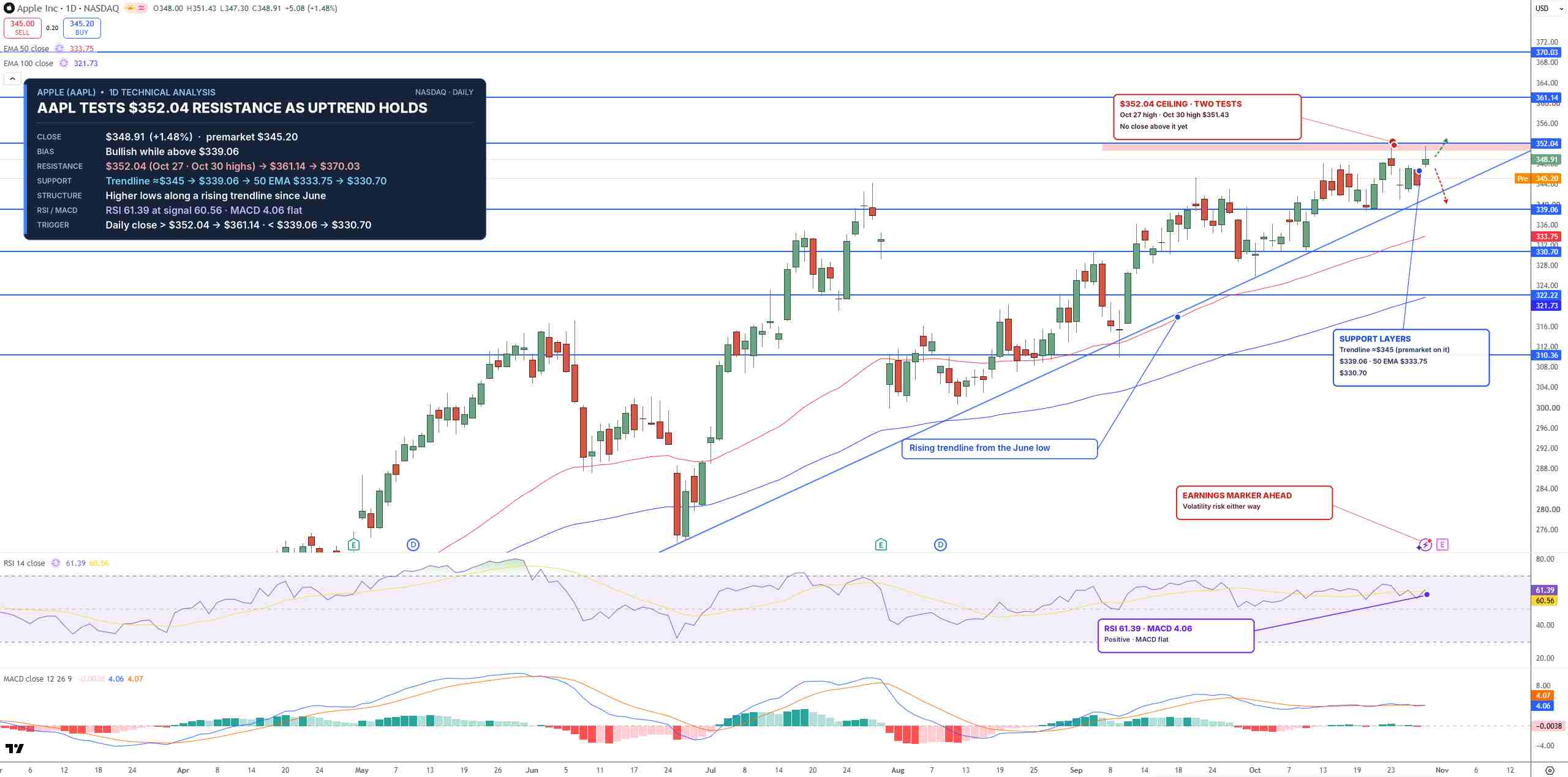 AAPL Price Chart - Source: Tradingview
