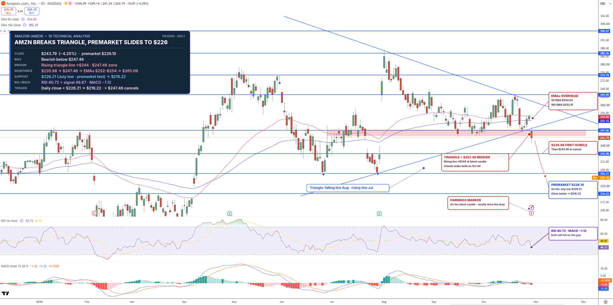 AMZN Price Chart - Source: Tradingview