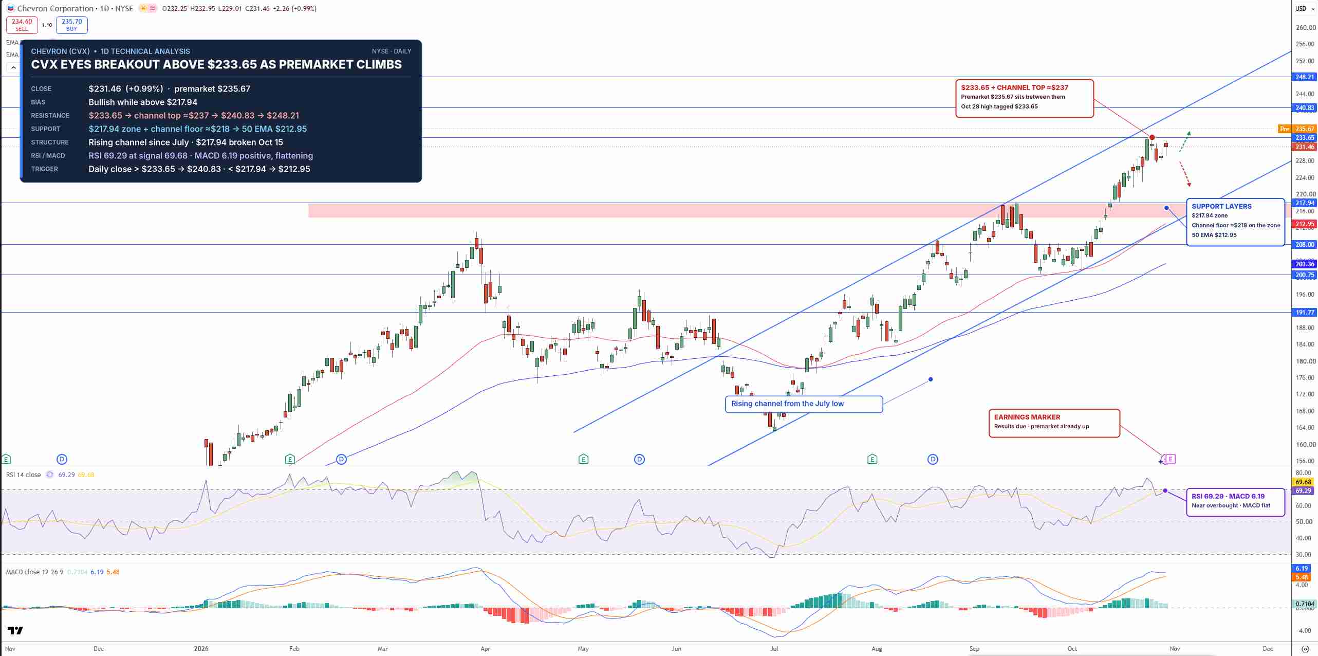 CVX Price Chart - Source: Tradingview