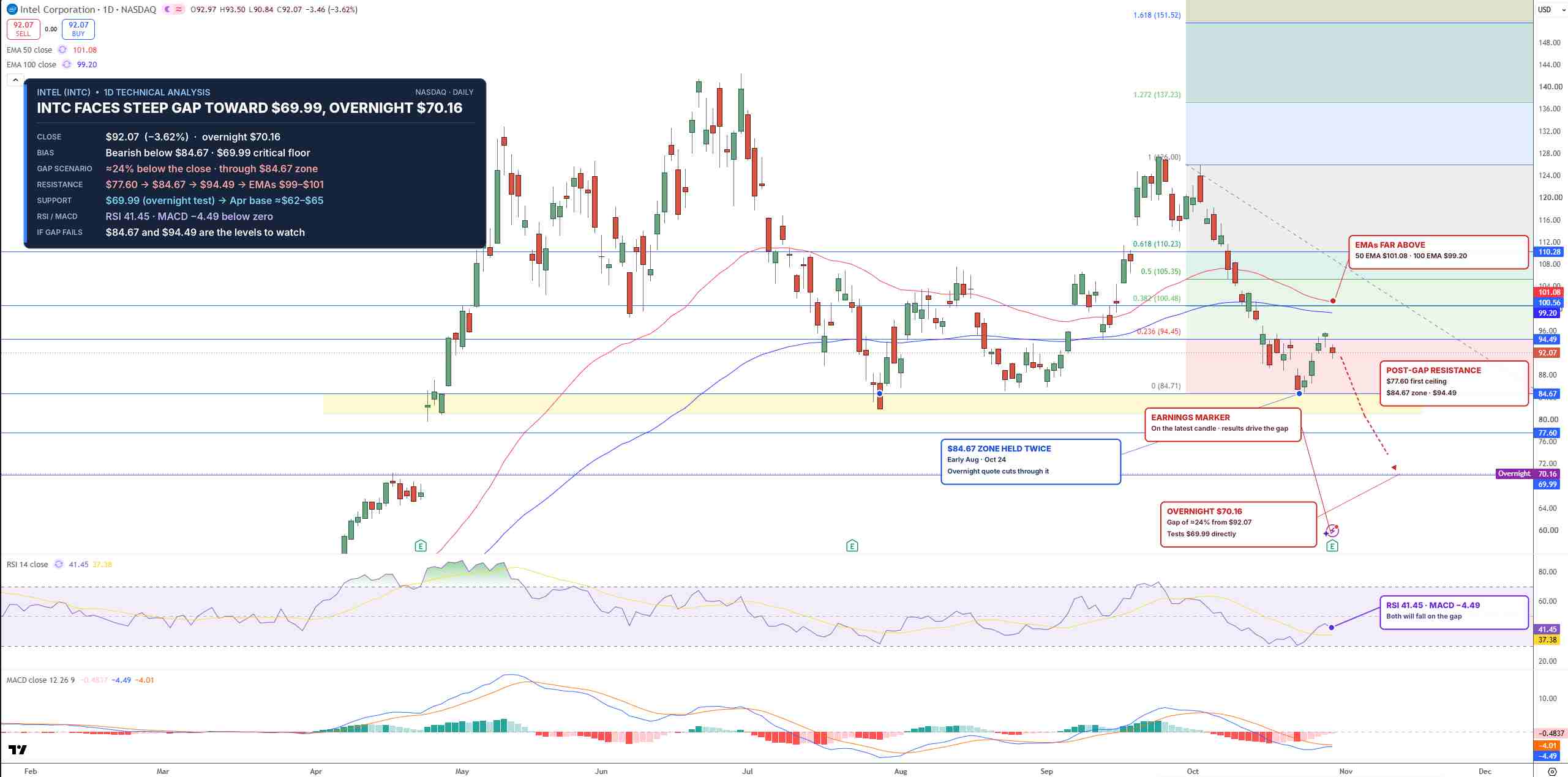 INTC Price Chart - Source: Tradingview