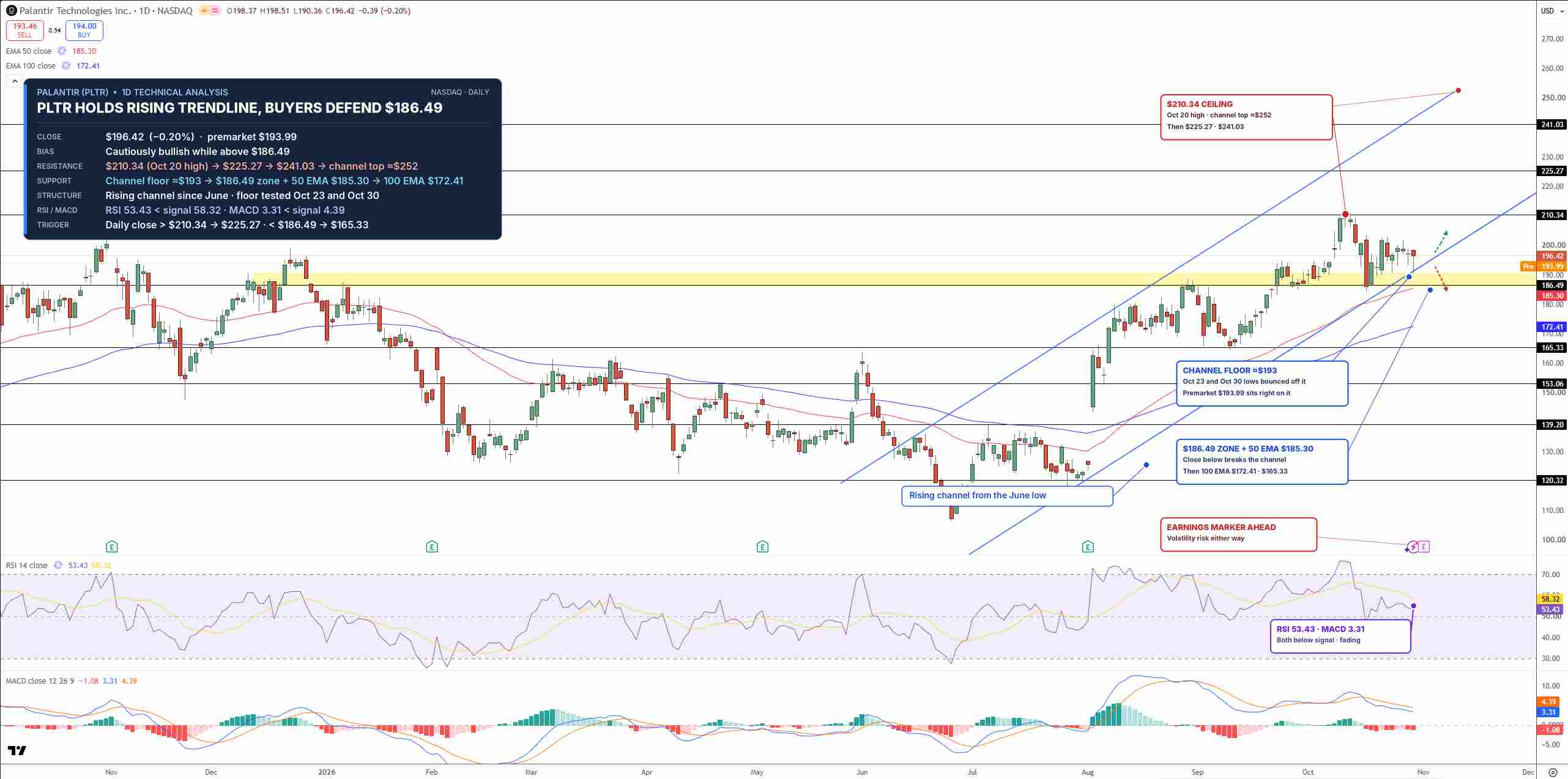 PLTR Price Chart - Source: Tradingview