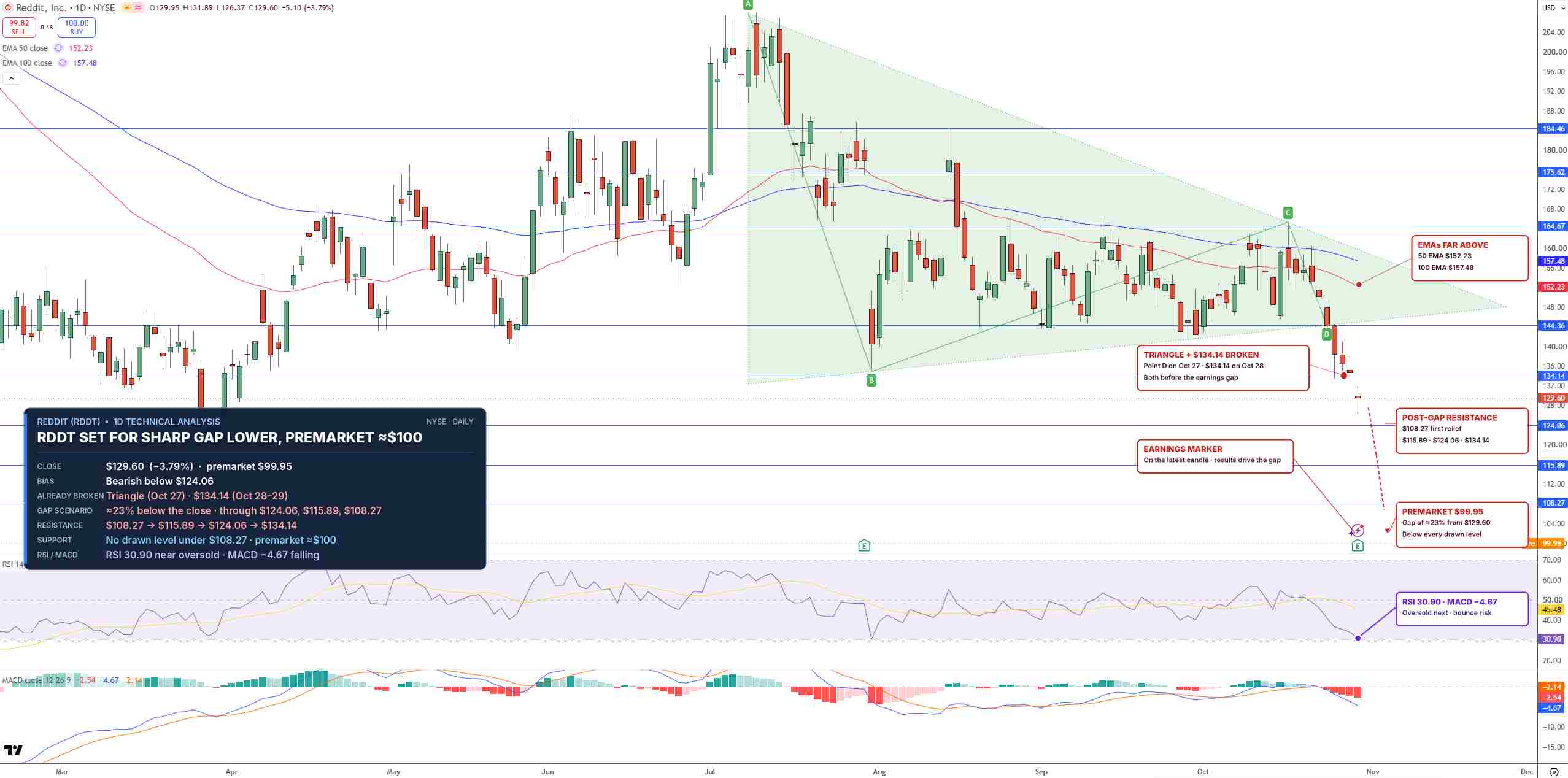 RDDT Price Chart - Source: Tradingview